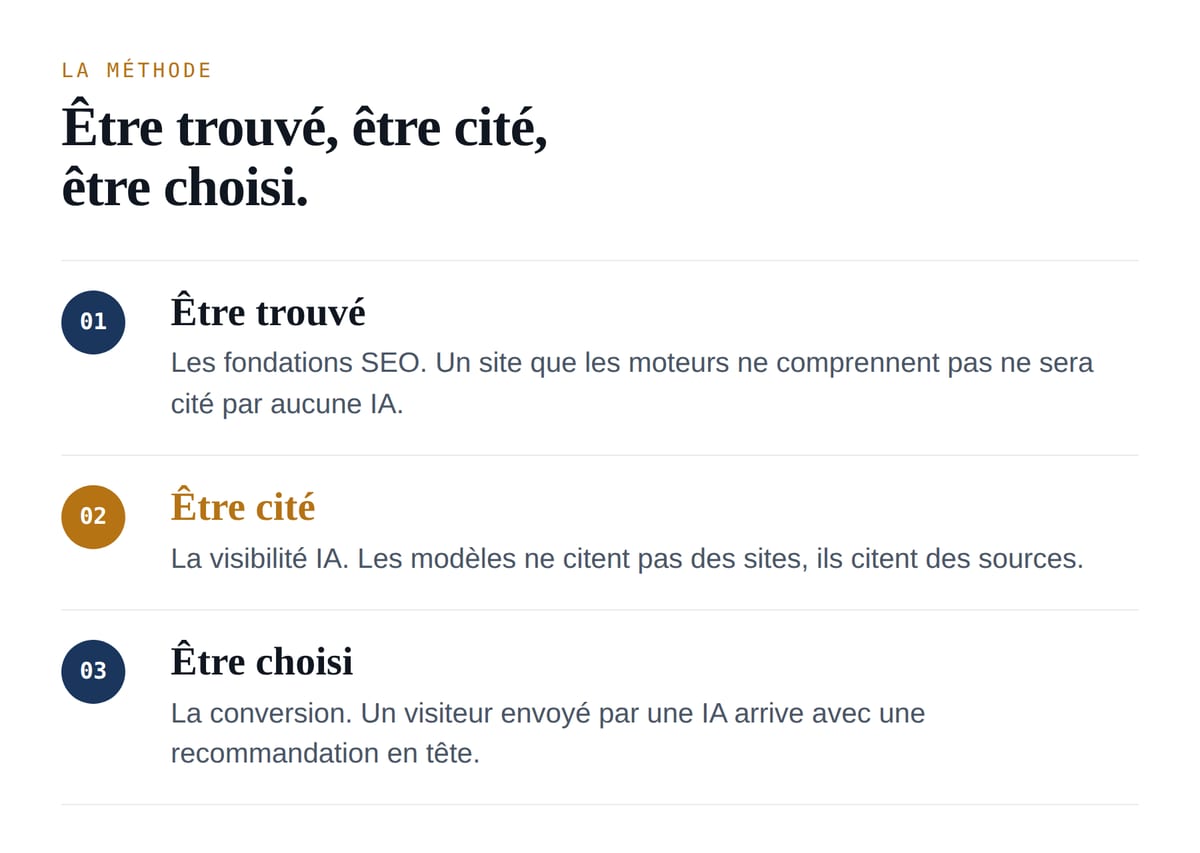 La méthode Stratop en trois temps Le triptyque Stratop : être trouvé, être cité, être choisi