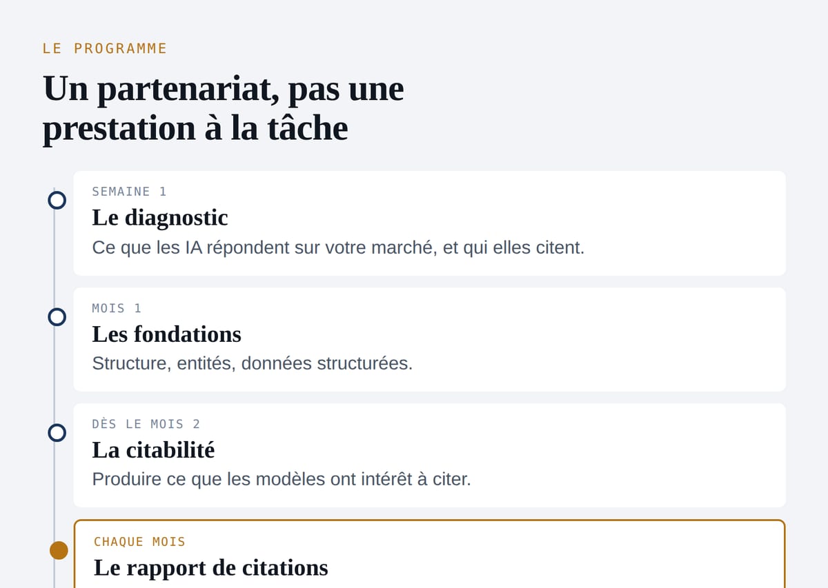 Le déroulé d'un accompagnement Déroulé d'un accompagnement Stratop, du diagnostic au rapport mensuel de citations